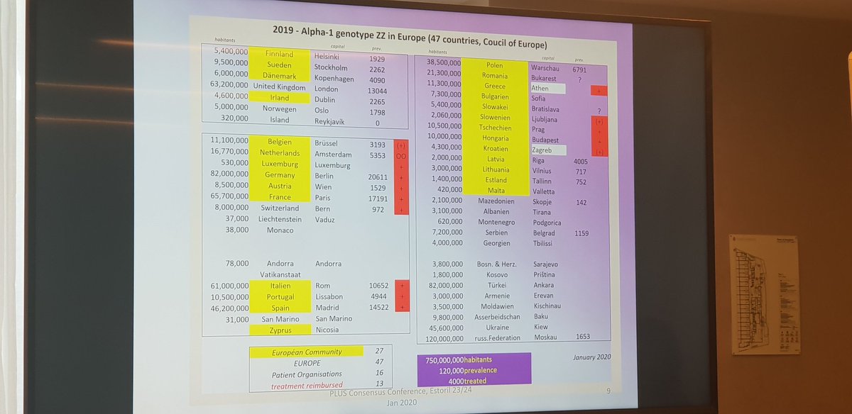 Brianhemophilia's tweet photo. Willersinn at #PLUS2020 points out massive underdiagnosis and undertreatment of Alpha 1 antitrypsin deficiency in Europe. In 47 countries, prevalence is 120,000 people requiring treatment. Only 4000 currently treated. Treatment reimbursed in only 13 of the 47 countries https://t.co/cYd3PrFQfj