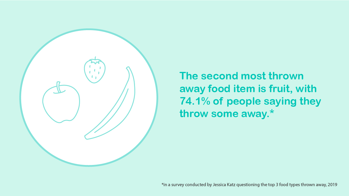 The 2nd most thrown away food is fruit with 74.1% of people throwing it away