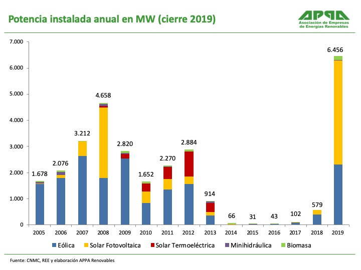jmgmoya's tweet photo. Récord de potencia instalada de #renovables en 2⃣0⃣1⃣9⃣, ya tenemos datos de @RedElectricaREE:

3.975 MW fotovoltaicos 🌞🌅
2.319 MW eólicos 🌬️🍃
152 MW biomasa 🌲🌳
10 MW hidráulicos 💧🌧️

Hemos instalado 6.456 MW de energías limpias, autóctonas, inagotables y #competitivas https://t.co/Ir2aaLmZBv