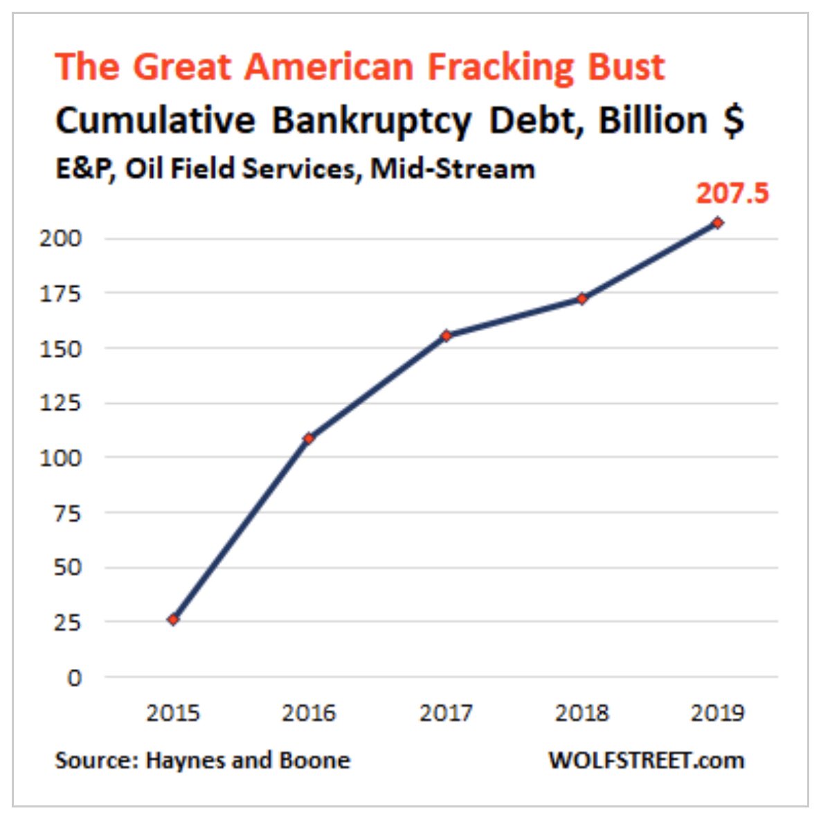 talkfracking's tweet photo. Bankruptcies from #fracking have rocketed #PonziScheme #StrandedAssets #FrackingIsAHandcartToClimateHell https://t.co/2UdLPsLODy https://t.co/5PKQCMzNBV