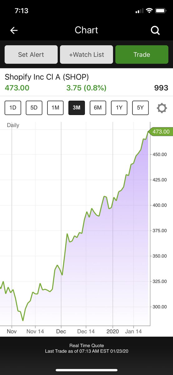 stocktrader300's tweet photo. Everyone keeps talking about $TSLA and the move/short squeeze it has had but have you seen the 3 month chart in $SHOP?! https://t.co/W7z6jKXQDy