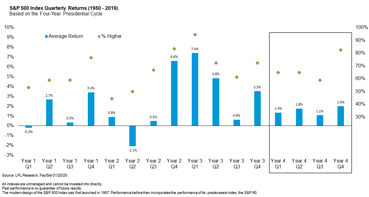RyanDetrick's tweet photo. Looking at the quarterly S&amp;P 500 performance during a presidential election year, each quarter sees a positive (yet modest) return.

What is interesting is the fact Q4 is higher more than 80% of the time. Relief rally once the election is finally over? https://t.co/ntg1Ddv7KS