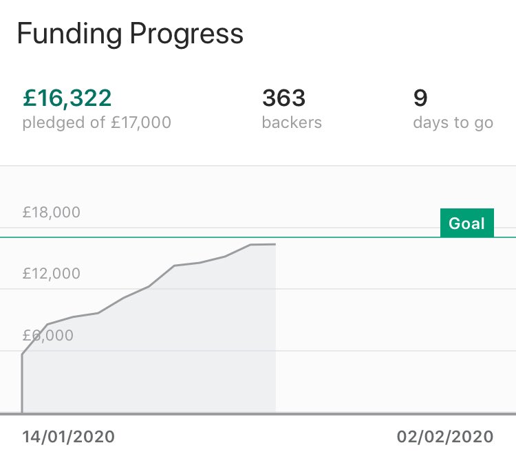 GRUBMCR's tweet photo. MORNING PEEPS!
@kickstarter update! 
Arrrrrgggghhhhhhhh we’re so close! 🙈🙈🙈
£678 to target!!!
If you can share that link for us again today we would be super grateful! https://t.co/96n849qSQ8
Have a great Friday! https://t.co/sCSroA3LMP