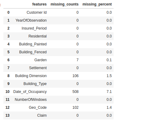 datasistlibrary's tweet photo. Datasist Tip of the Day (8)

You can automatically drop features with a specified percentage of missing values by using the drop_missing function.

import datasist.feature_engineering as fe
fe.drop_missing(df, percent=7.0) https://t.co/menZ9IQ94c