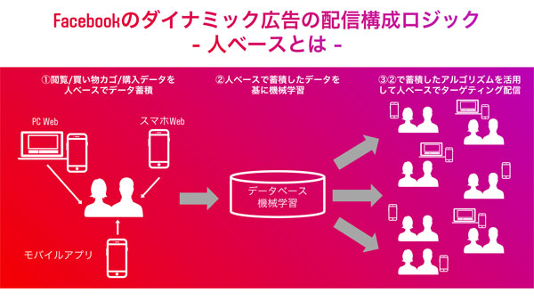 FBBusinessJP's tweet photo. 類似したダイナミック広告は他にもありますが、Instagramならではの強みがあります。
現在、1人の利用者は複数のデバイスを持ち、平均して7つのcookie情報を持つと言われています。
Instagram広告ではFacebook IDによって個人を紐付けるため分散したデバイスの個別最適ではなく、全体最適が可能です。 https://t.co/apuexGfcdW