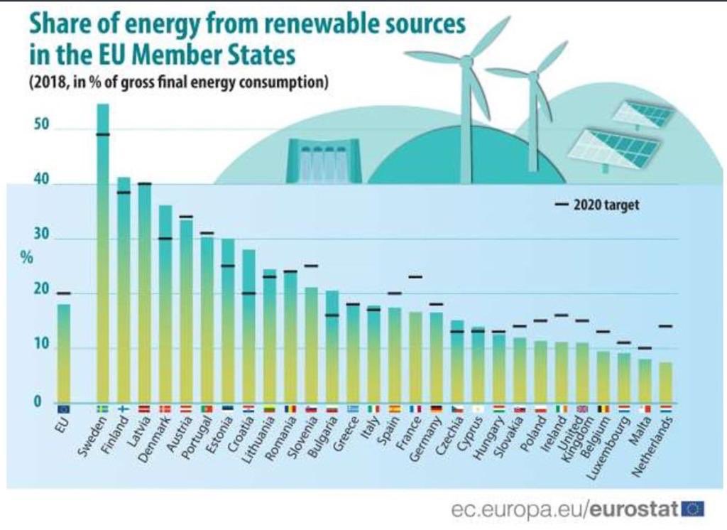 soleilabv's tweet photo. Eurostat deelt de cijfers van 2018: Nederland is ingehaald en is daardoor nu het slechtste jongetje van de klas. Werk aan de winkel! Heb jij al zonnepanelen?! https://t.co/KYjgoHeDuU