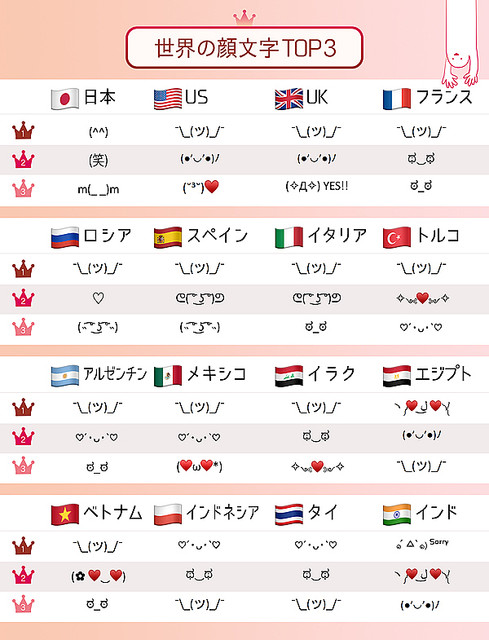 Kazuya Gokita 日本人の９割は顔文字に夢中でインドネシア の国旗がポーランド のものになっていることに気づかない T Co 1hze8mijax Twitter