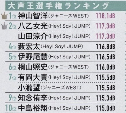 m_ari_d_i_k's tweet photo. 大声選手権TOP10の中にJUMPが7人も入ってるとかwwwwとんでもなくうるさいモンスターグループじゃんwwwwwwww(褒めてる) https://t.co/O2Po2nyNDb