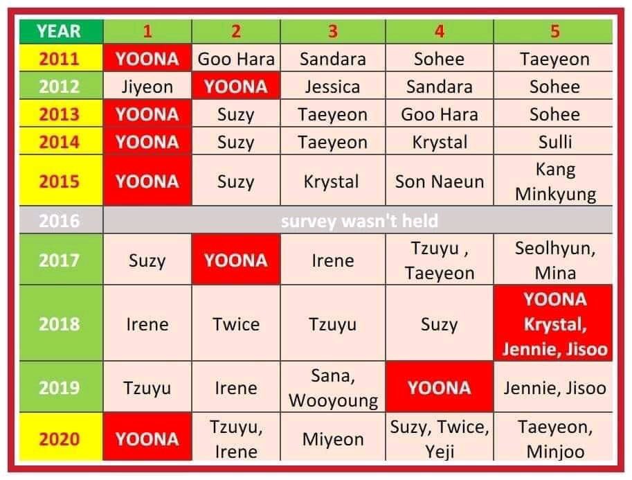 YOONADDICTcom's tweet image. Wah YoonA 😱 There&apos;s really no EXIT to her charm 😍

#YOONA #임윤아

©SoneSupport_