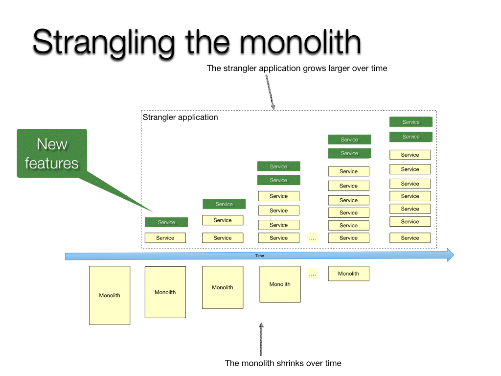 I don't always refactor a monolith to microservices, but when I do, it's done incrementally.