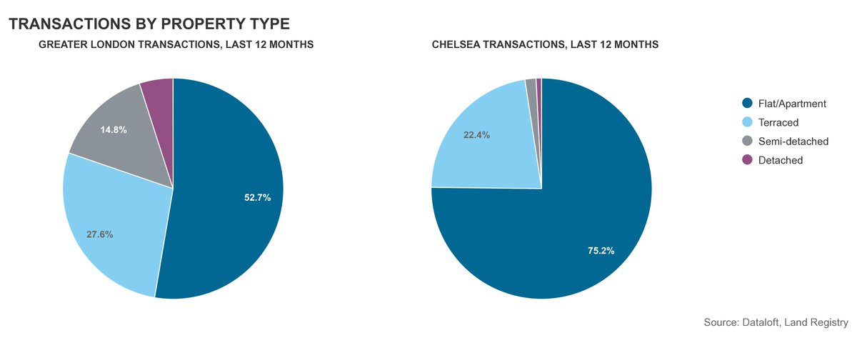 MartinCoChelsea's tweet photo. Did you know that in our area 75% of sales in the past 12 months were flats, achieving an average sales price of £1,013,064. Visit our live local insights and find out more about our local market https://t.co/nPOzzgPL3L https://t.co/mGfqLwJ4TY