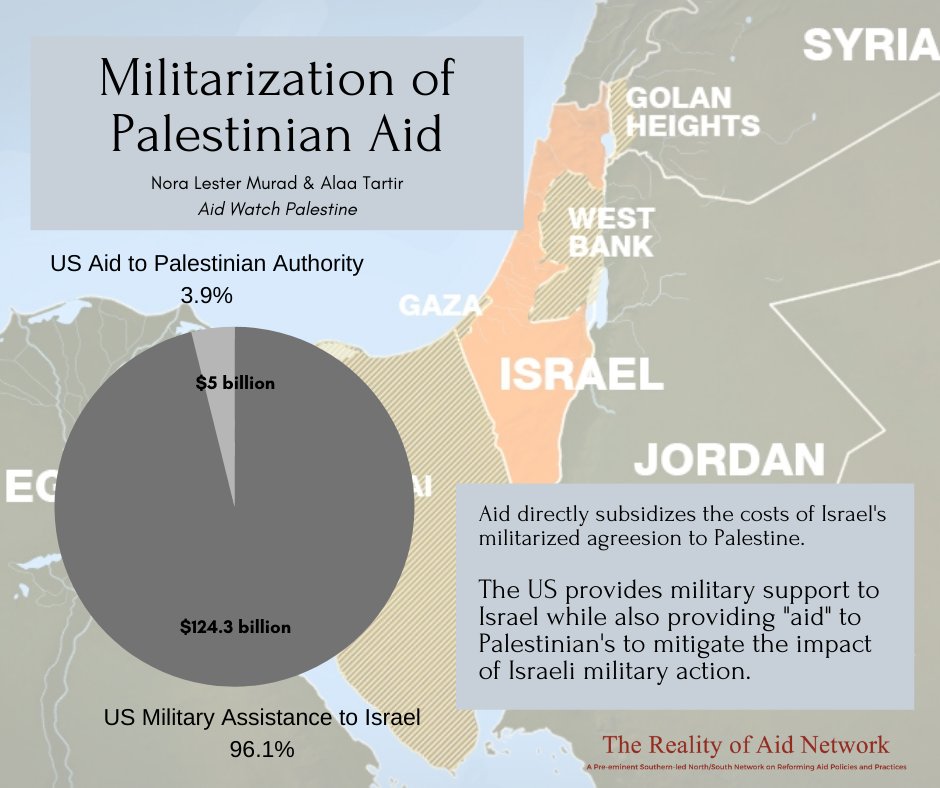realityofaidAP's tweet photo. 📌How is #aid distributed and utilized in #Palestine? Read @AidWatchPS full paper here: https://t.co/TlG9jeRDdQ ✊ #DevCoop #ODA #militarization #securitization #RealityOfAid https://t.co/SkMXsd6eJV