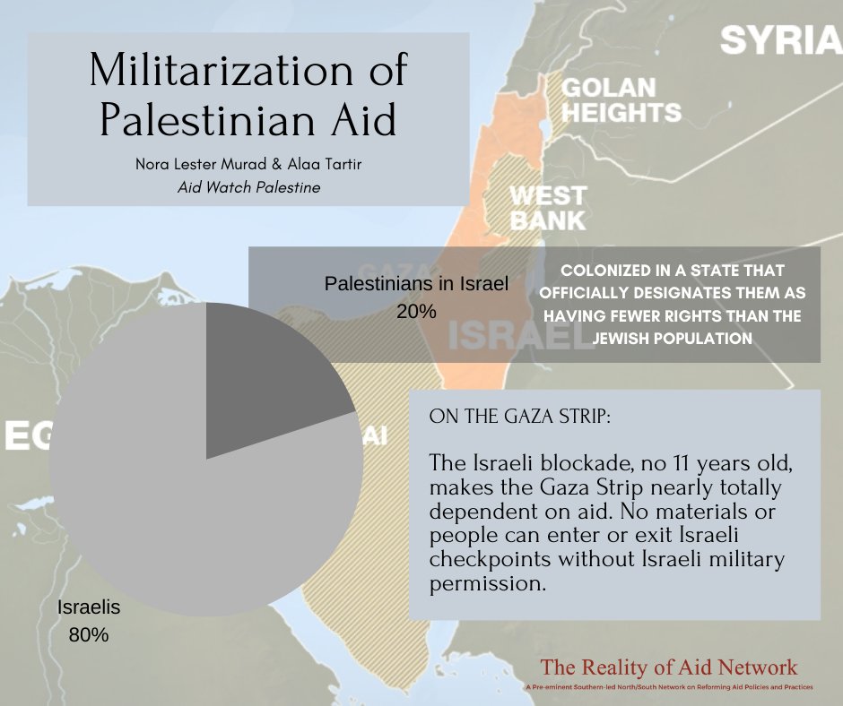 realityofaidAP's tweet photo. 📌How is #aid distributed and utilized in #Palestine? Read @AidWatchPS full paper here: https://t.co/TlG9jeRDdQ ✊ #DevCoop #ODA #militarization #securitization #RealityOfAid https://t.co/SkMXsd6eJV