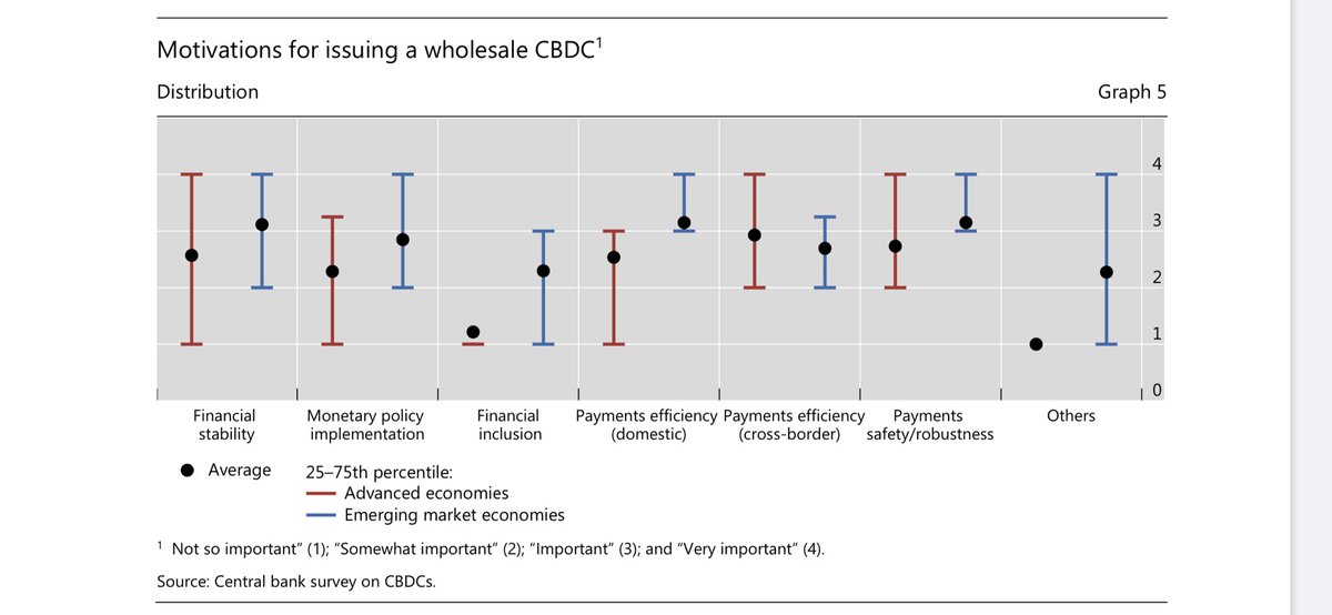  @BIS_org Impending arrival of CBDCs - a sequel to the survey on central bank digital currency. Covering the motivations of CBDCs including financial stability, domestic and cross border payments, monetary policy and financial inclusion.  https://www.bis.org/publ/bppdf/bispap107.pdf  #CBDC  #CentralBanks
