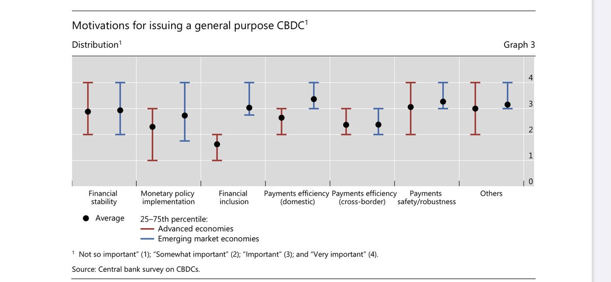  @BIS_org Impending arrival of CBDCs - a sequel to the survey on central bank digital currency. Covering the motivations of CBDCs including financial stability, domestic and cross border payments, monetary policy and financial inclusion.  https://www.bis.org/publ/bppdf/bispap107.pdf  #CBDC  #CentralBanks