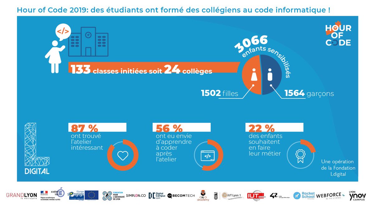 4LDigital's tweet image. Bilan de notre opération #HourofCode2019 : + de 3000 collégiens et collégiennes initiés au code #informatique, et sensibilisés aux enjeux de #mixité des #métiers du #numérique, par des étudiants 💥 Bravo !
En savoir plus sur l'opération Hour of Code : ldigital.org/nosactus/2019/…