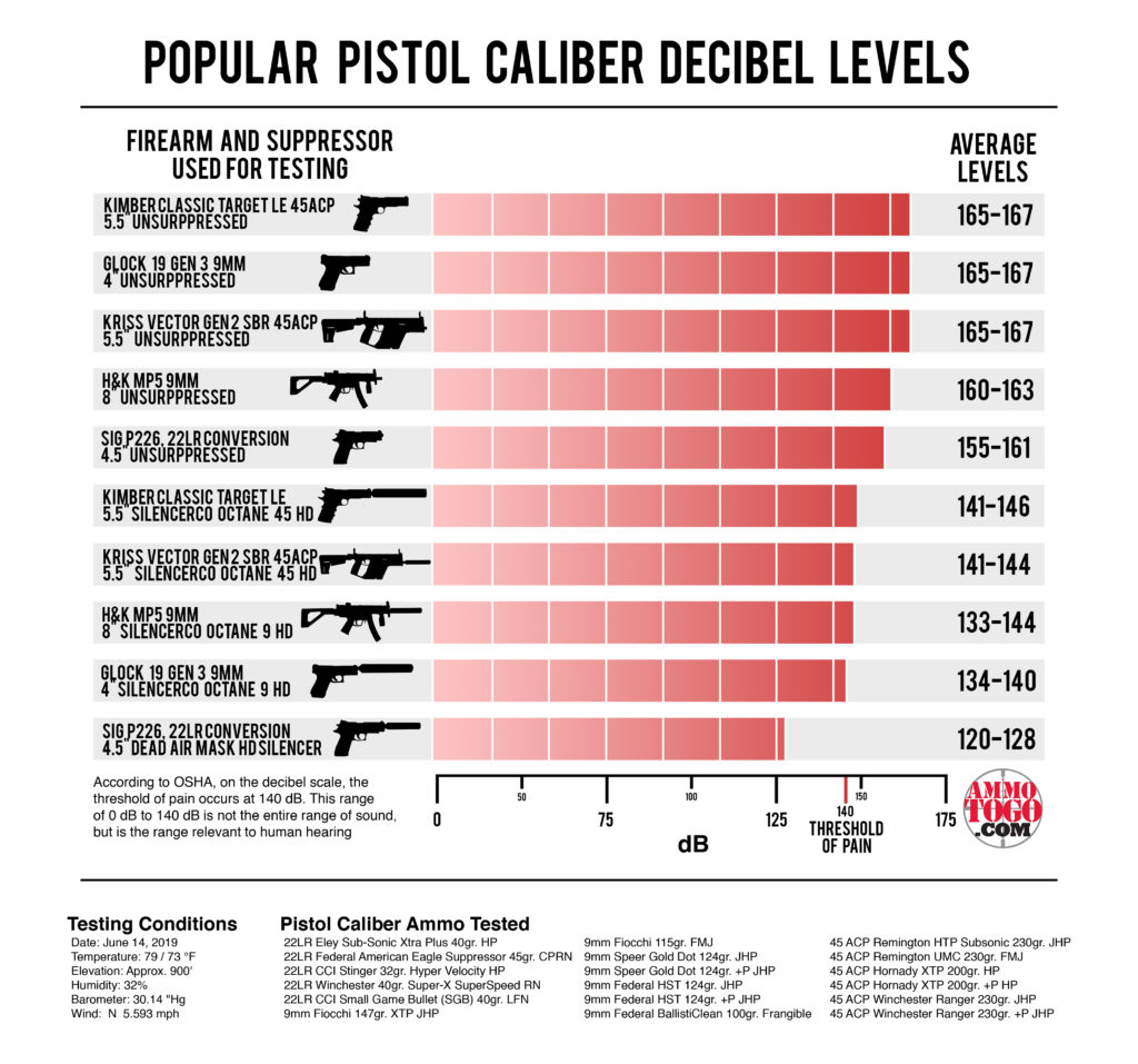 _Stone_Wolf_'s tweet photo. #DearHollywood
"Silencers" on guns don't make them SILENT. Hell, most don't make them safe to fire without hearing protection. EVERYONE in a room notices if a silenced (suppressed) firearm goes off, just like if a huge frigging balloon popped. https://t.co/9btCl0wbsw