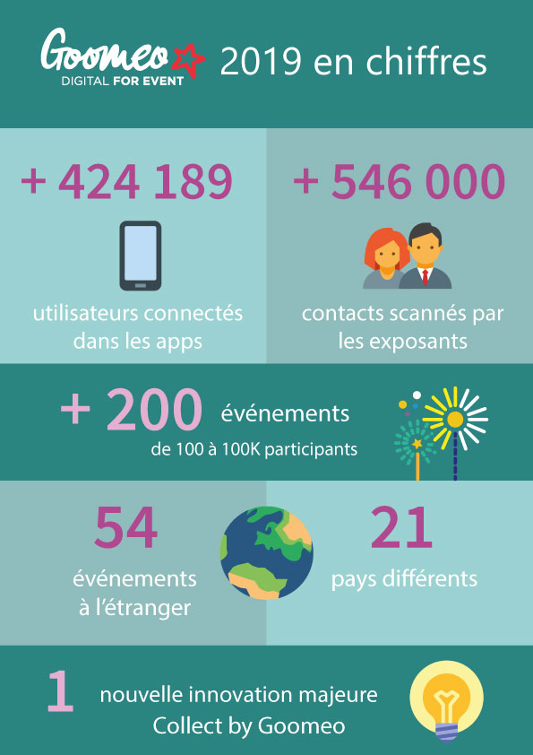 goomeo's tweet photo. 2019 fut une belle année pour l'équipe de Goomeo et nous tenions à partager avec vous quelques chiffres clés. :-)

#eventprofs #eventapp #bilan2019 https://t.co/LZKz9Ro5Dw
