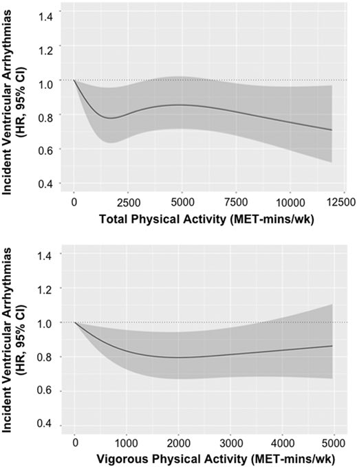 KulikovUNIATF's tweet photo. Risk of atrial fibrillation and ventricular arrhythmias is lower amongst physically active people according to a recent study with sample of 402 406 individuals. #ActiveChallenge2020 https://t.co/ycoGCIO4GB https://t.co/EaPebdYxK8