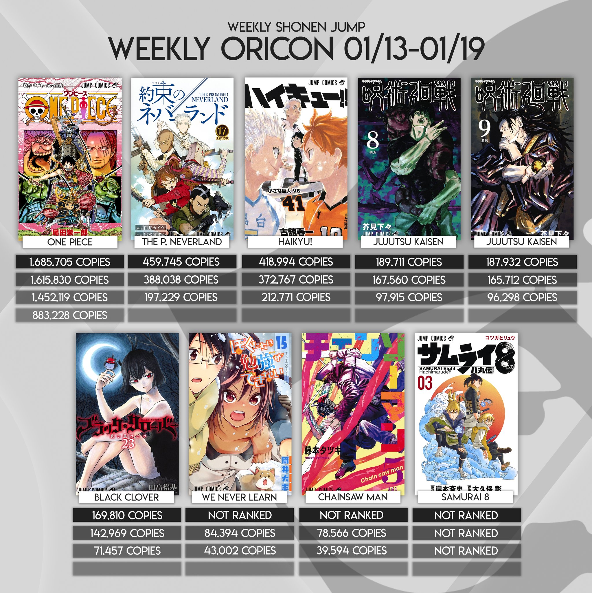Shonen Jump News Unofficial New Oricon Week One Piece Finishes Its Last Week Not Reaching 1 7m But Close To It Hard Week For Volumes With Kimetsu Taking Over The