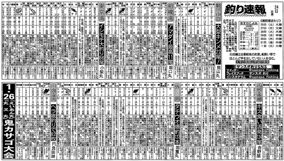 サンスポ釣り 1 24の釣果速報 伊豆 駿河湾地区では 伊東沖でキンメ22尾と好調が続いています 東京湾では 本牧沖で イシモチが45 86尾と大釣り 内房 南房では シロギスが124尾と食い活発 外房は タチウオが127本と爆釣