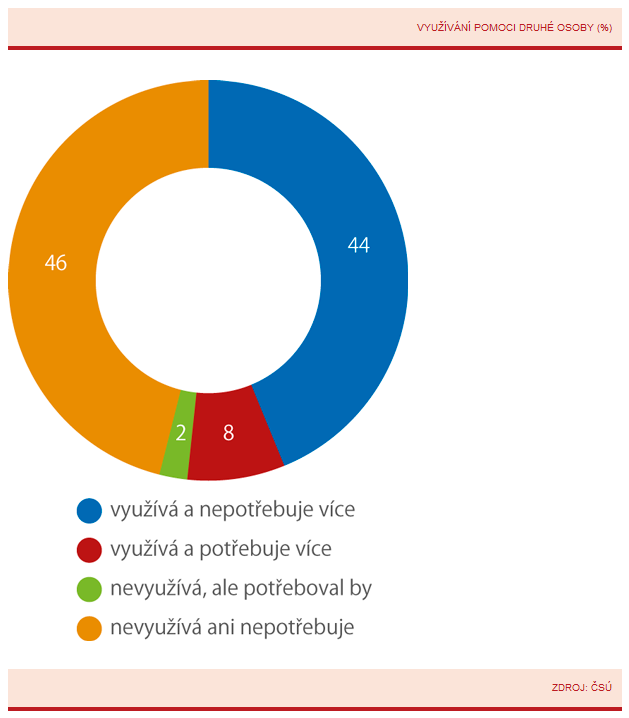 czstatistika's tweet photo. Alespoň jednu z běžných denních činností nedokáže bez pomoci vykonávat 253 tisíc (22 %) osob se zdravotním postižením. Pomoc využívají více senioři nad 75 let (71 % z nich) než mladší osoby a častěji ženy než muži (56 % proti 46 %).
Více: https://t.co/oCMgakASiE
#čsú #postizeni https://t.co/MEtIVEn1yN