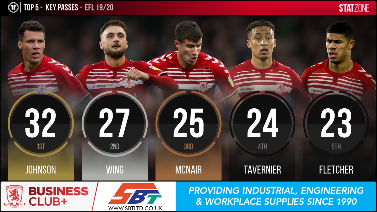 Middlesbrough StatZone tweet media