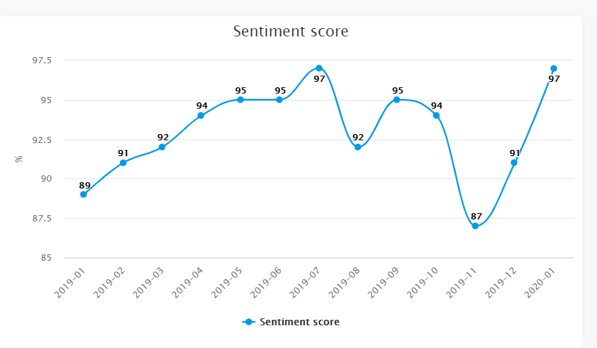 gryticsforwork's tweet photo. Using @workplacefromFB or @Yammer? You can now run sentiment analysis with @gryticsforwork at any level of the company, making it easy to monitor the health and the mood of your employees' communities and measure the effects of your #HR policies  #interalcomms #peopleanalytics https://t.co/oqyLSTbCEc