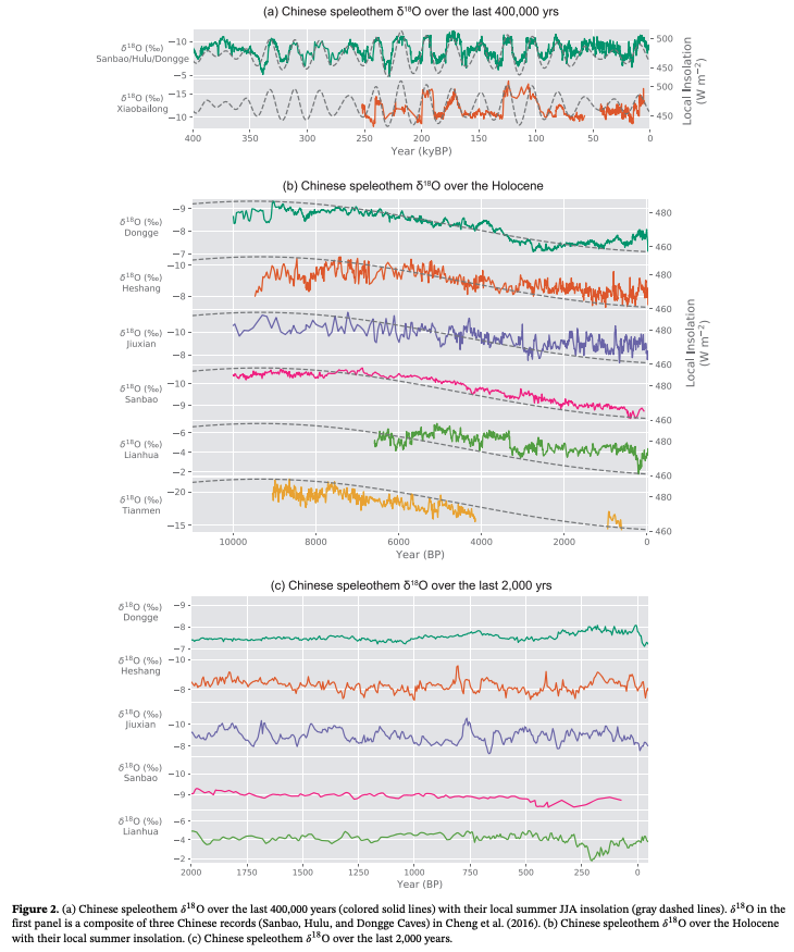 StalagNick's tweet photo. Stalagmite Paper of the Week #StalPOTW no22 Hu et al. 2019, Paleoceanography and Paleoclimatolgoy, https://t.co/YC8S33xSPz Using an isotope enabled model to examine causes of d18O variability in Chinese #stals @junhu_climate @el_nino_waves @junglecave (1/4) https://t.co/TrOz0gMzmQ