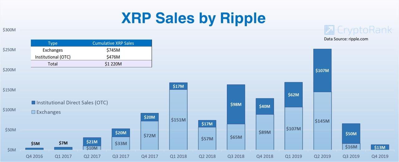 XRP Sales by Ripple