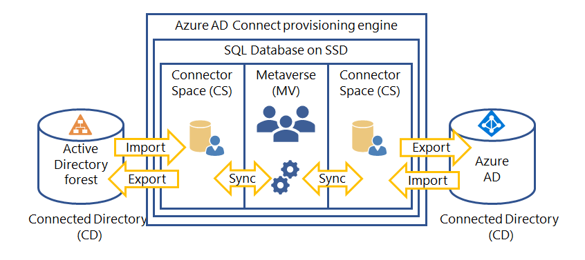 seunayodeji_'s tweet photo. High-level architecture of provisioning engine connecting to a single forest.

#ADconnect #MicrosoftAzureAD https://t.co/l4U7Bta5Tz