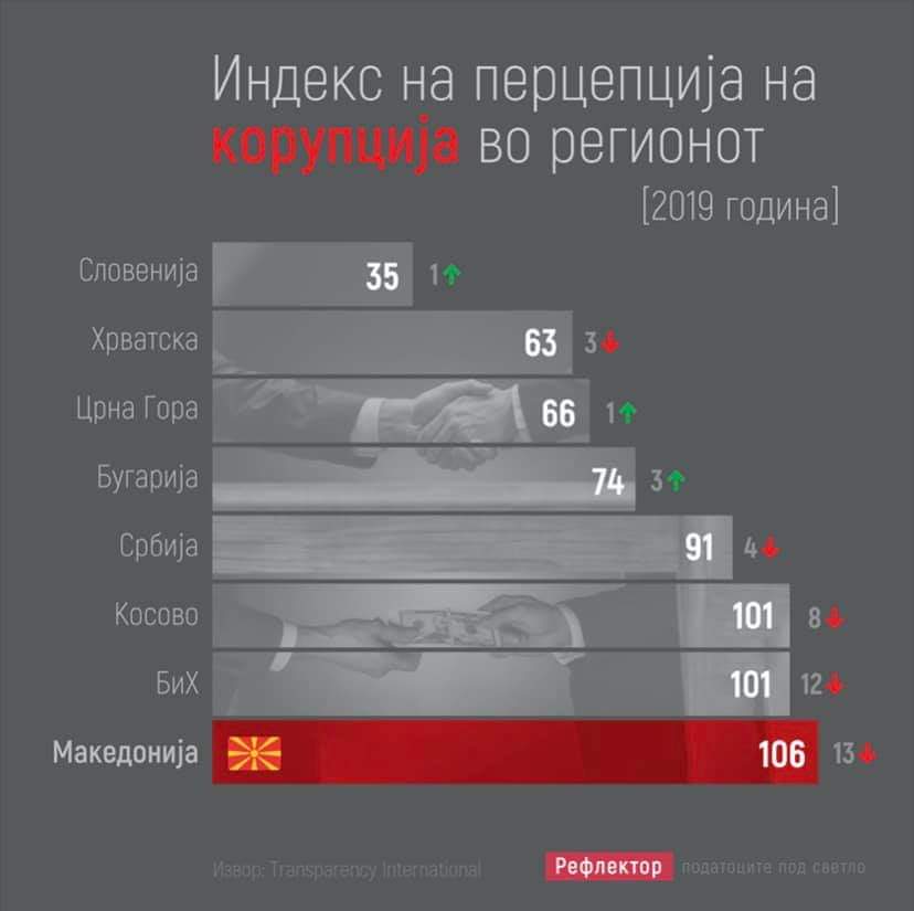 До толку се неспособни што и нивните ментори и заштитници ДИГНАА РАЦЕ ОД НИВ. Сега единствено што им преостанува е да се разбегаат по амбасади, или меѓународни организации мислејќи дека така ќе се заборават нивните зли дела. НЕМА БЕГАЊЕ, ОДГОВОРНОСТ МОРА ДА ИМА!