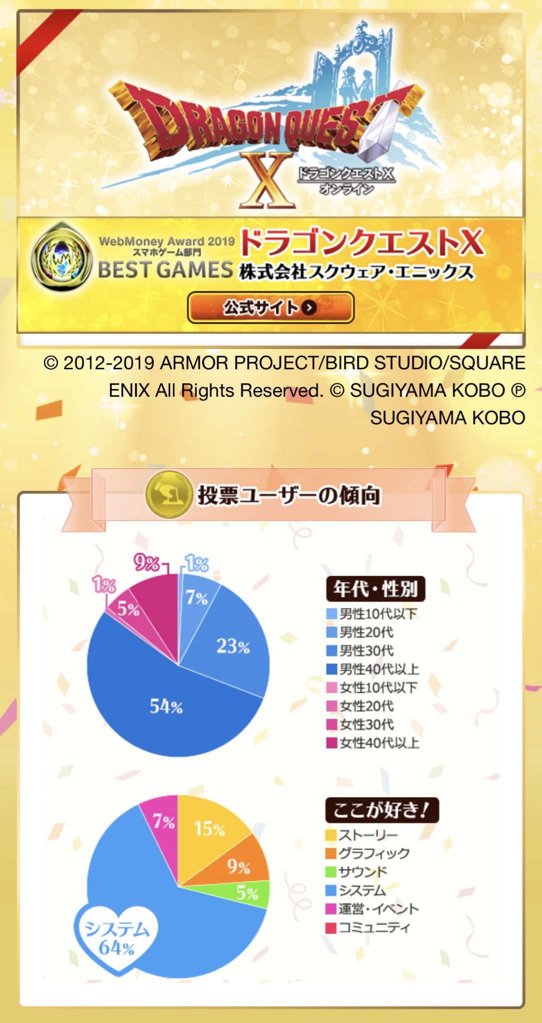 みみっくほし Dq10プレイヤーの性別や年齢層に関するアンケートが話題になってるので あなたは Twitter