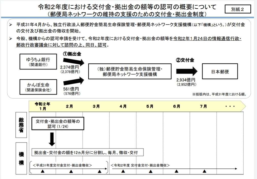 Ppoossttoonn Pa Twitter 総務省さまの認可により 今 何かと問題のある郵便局ネットワーク維持の為に ゆうちょかんぽから日本郵便へ3000億円流れる事になりました 交付金の仕組みはよく分からんが ゆうちょかんぽの株主と 郵便局に騙されてる国民は納得しないで