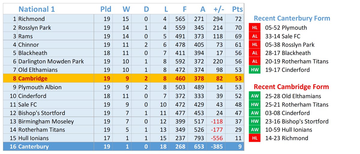 camrufc's tweet image. Here's the team to take on @cantrugby tomorrow at Volac Park 🕑 2PM KO

Featuring 💯 caps for @BenPenfolds and debuts for @jackculverhouse and @GatusJoey 

Can we make it #6from6?  Please come and support 🙏