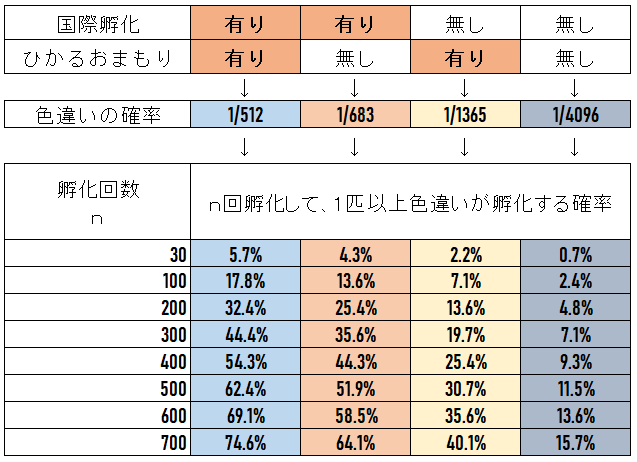 翔 色違いの確率 早見表 国際孵化 ひかるおまもり 色違い確率 1 512 結局 何回孵化すれば 分かり易く表にしましたので参考にどうぞ 下記サイトで計算しました T Co 6jnzbqx4ea ポケモン剣盾 色違いポケモン T Co