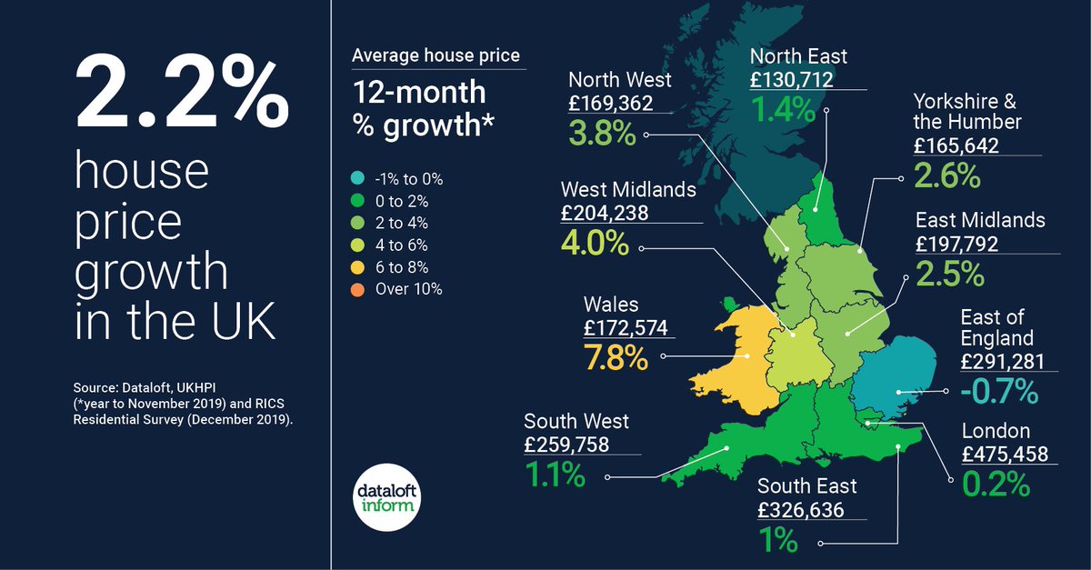 The latest house price data published by Land Registry shows that UK house prices are growing and have increased by 2.2% in the year to November 2019. 
The average price of a property across the UK is £235,298 compared to £478,796 in #Winchester Thanks <a href="/dataloftuk/">Dataloft | A PriceHubble company</a>