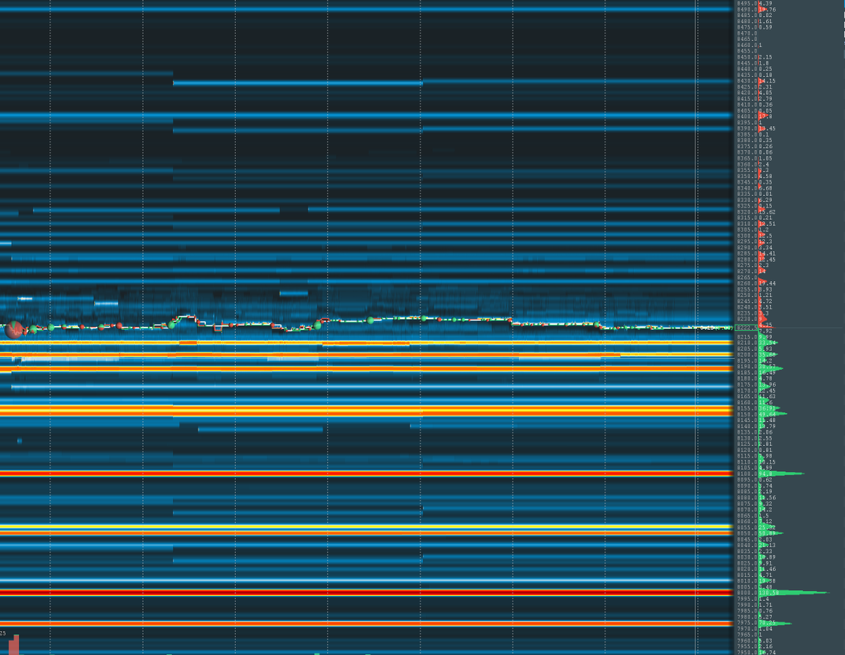 $BTC buy orders on #coinbase down to 7950 
#bitcoin #bookmap