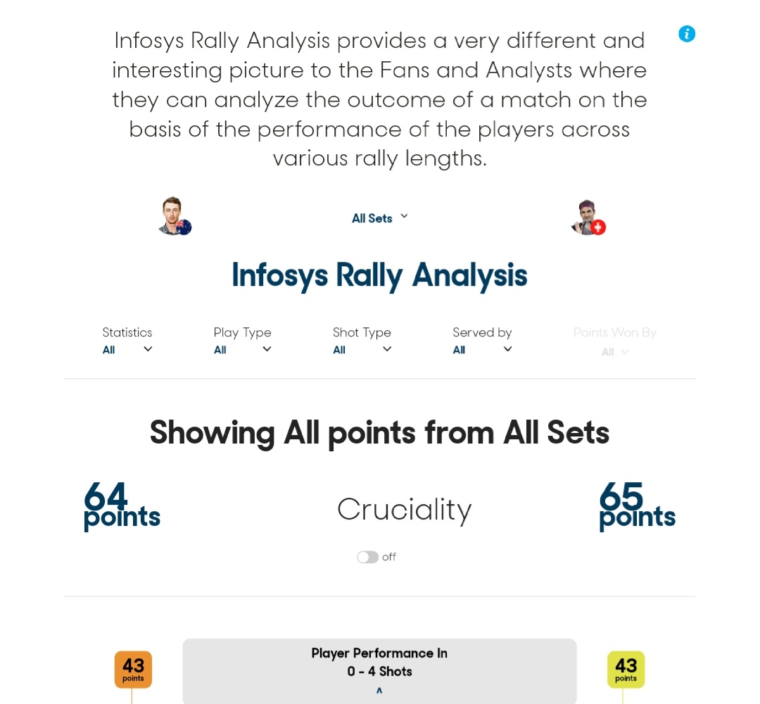 dhruvkanal's tweet photo. Set a piece. 43 points each on the 0-4 shots. 22-21 in favour of #Federer on the 5+ shots. 

#Federer #Millman is even stevens at the moment, both giving barely an inch. 

 #Ausopen #AusOpenwithInfosys #RallyAnalysis #Infosys Match Centre #RLA https://t.co/6cnyYkgSBn