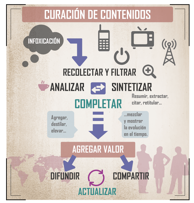 EviCamp's tweet photo. Fases de la #curacióndecontenidos ¿La más importante? Actualizar.
Os dejo una infografía de @jesus_mmolina
#SEO #MariketingOnline https://t.co/9WaKrd0z2p