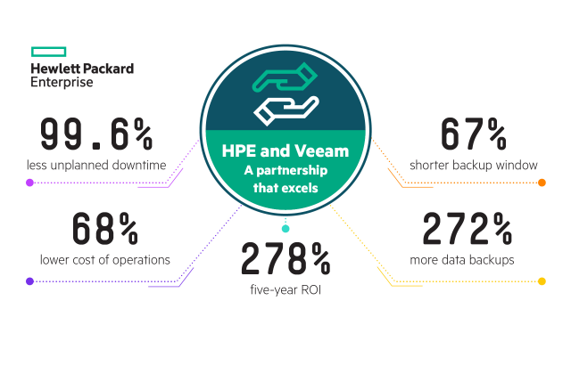 hollanmark's tweet photo. #IntelligentDataManagement #HPEVeeamPartnership #DataAvailability https://t.co/tB6FZCIFjD https://t.co/qNMVFQsfXY