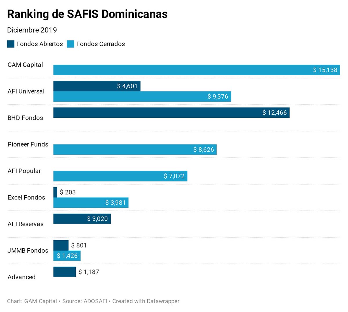 Gam_Capital's tweet photo. GAM Capital se establece como la sociedad administradora de fondos con mayor inversión en fondos cerrados al cierre  diciembre 2019. Posicionándose como líder en el ranking de SAFIS Dominicanas con una cifra de USD 15,138 equivalente a un 22% de participación en el ranking. https://t.co/JZVpKJXoqr