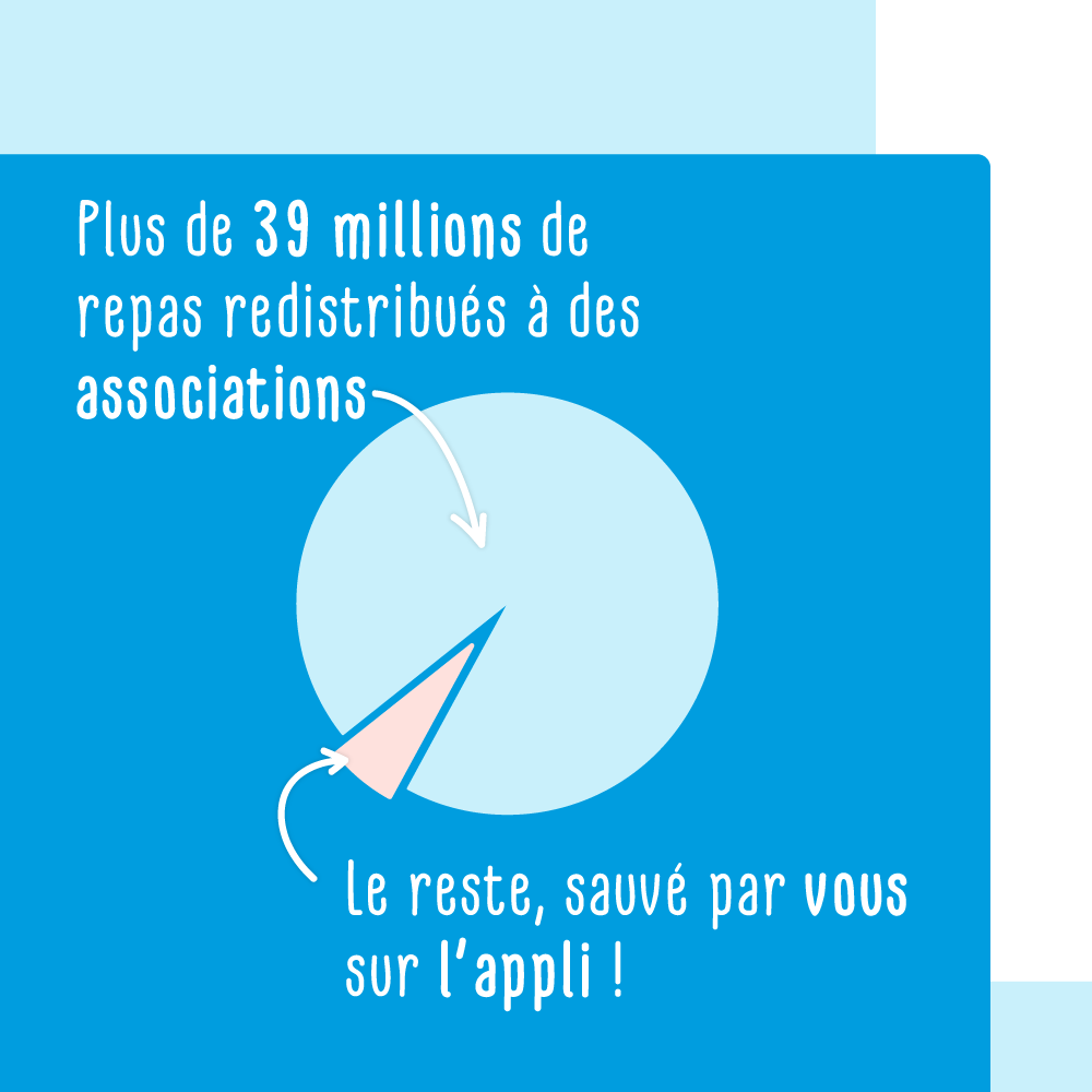 phenixfr's tweet photo. 40 millions de repas sauvés cette année ! 💥
Avec 40 millions de repas sauvés, on nourrit 9300 familles dans le besoin et on compense 78 000 aller-retours entre Paris et New-York... Qui dit mieux ? Merci à vous qui nous suivez 🙏 https://t.co/AzjIoSvFhu