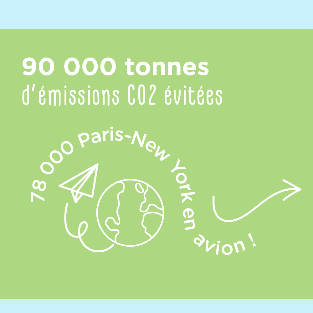 phenixfr's tweet photo. 40 millions de repas sauvés cette année ! 💥
Avec 40 millions de repas sauvés, on nourrit 9300 familles dans le besoin et on compense 78 000 aller-retours entre Paris et New-York... Qui dit mieux ? Merci à vous qui nous suivez 🙏 https://t.co/AzjIoSvFhu