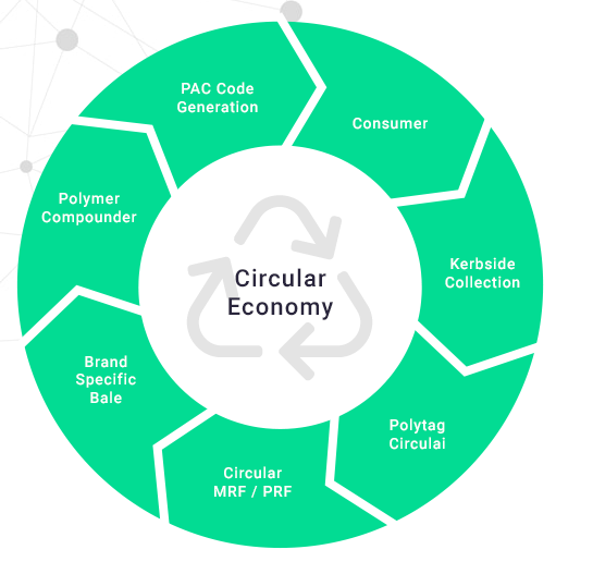 Our <a href="/PolytagUK/">Polytag</a> technology uses a unique printing system to place a Product Assigned Code (PAC) onto pre-identified packaging during production. The code will be unique to the individual product and act as a ‘product fingerprint’ allowing it to be traced >> polytag.co.uk