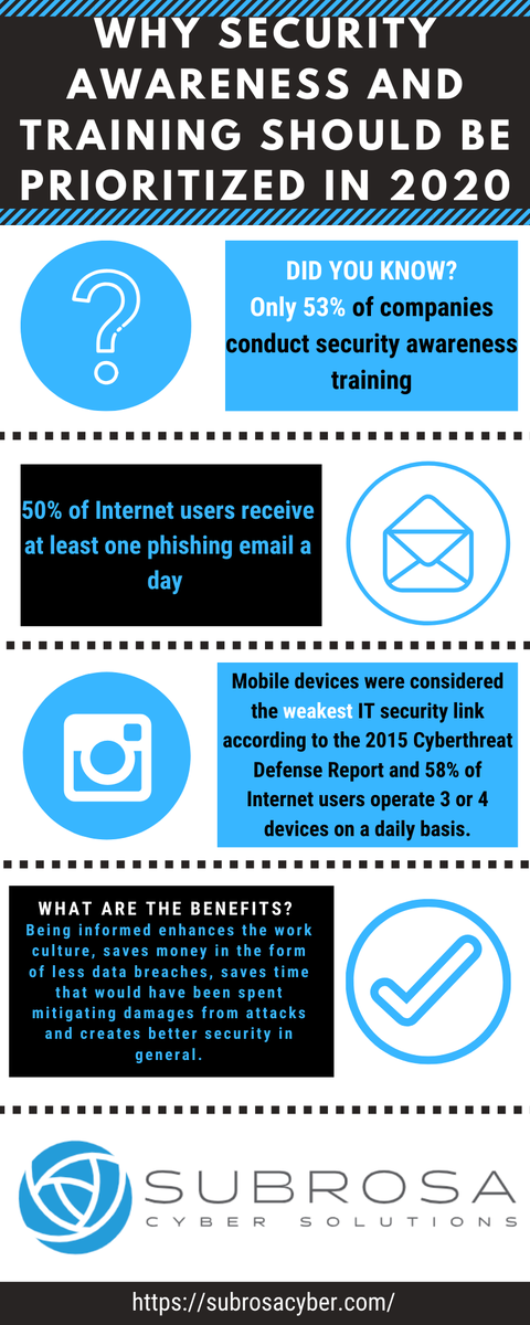 SubrosaCyber's tweet photo. Why Security Awareness and Training Should be Prioritized in 2020 - Training employees on security awareness can help prevent breaches. #cybersecurity #breach #threat #hack #hacker #infosecurity #cyberwarning #technology #dataprivacy #cyberdefense #ITsecurity #phishing https://t.co/EEPDnKf53Y