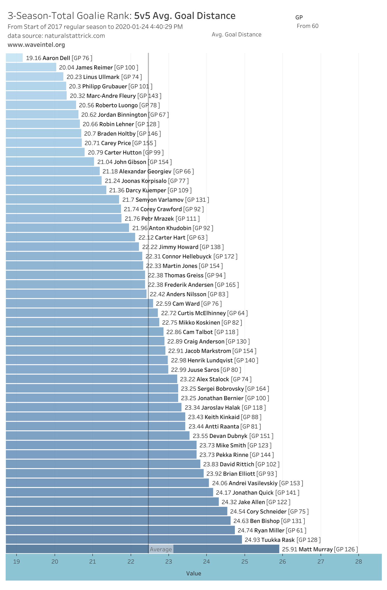 Jason Paul 🥥 on Twitter "NHL Goalie Stats (3seasons totals) Average