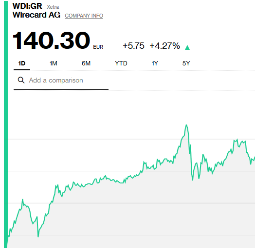 shortleaks's tweet photo. Whether long or short, here's an opportunity to show your investors that you can spot the difference between knowing your shit and knowing you're shit. Reply to this tweet with your seven day #wdi price forecast. The game ends next Friday at three PM (CET) #wirecard #long #short https://t.co/Md30dPNm9J