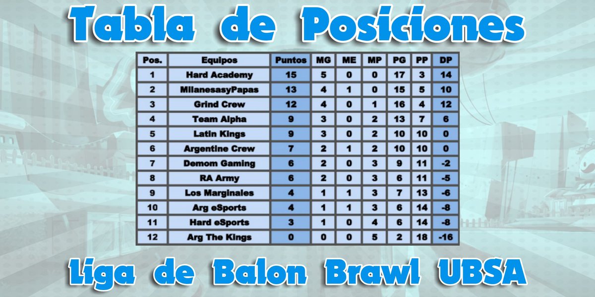 ¡LIGA UBSA!

Luego de que MilanesayPapas empató vs Argentine Crew, Hard Academy pasa a estar puntero con puntaje ideal, tras haber ganado a Latin Kings.
Aún restan 6 fechas, encontrándonos en la mitad de competencia.