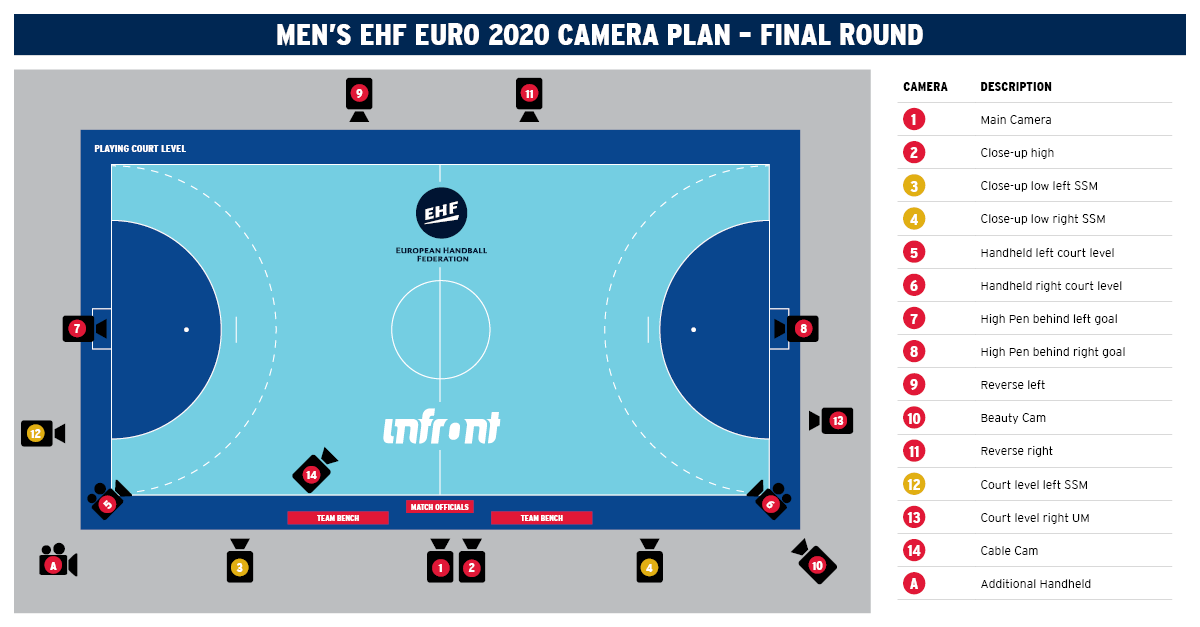 infrontsports's tweet photo. It's semifinal throw-off day at the #EHFEuros in Stockholm, with millions of fans set to tune in for a thrilling weekend of handball. #InfrontProductions are ready to deliver the final few days of action to 85 global broadcasters. Here are the camera angles that will be on show. https://t.co/xmz3Ddd1T9